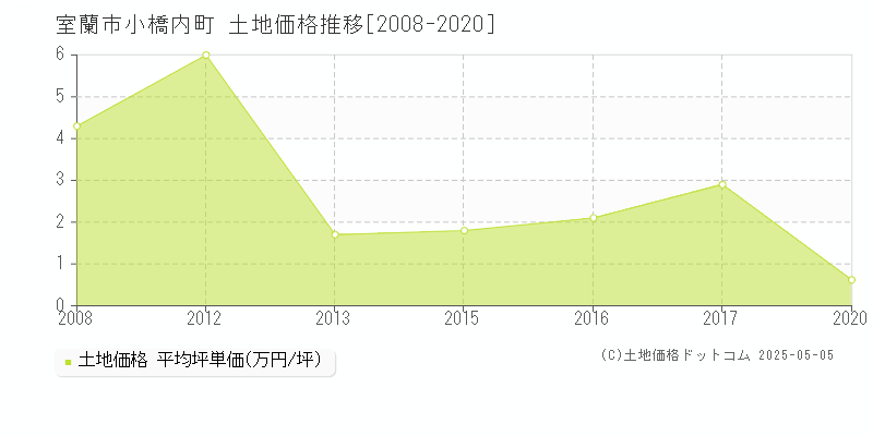 小橋内町(室蘭市)の土地価格推移グラフ(坪単価)[2008-2020年]