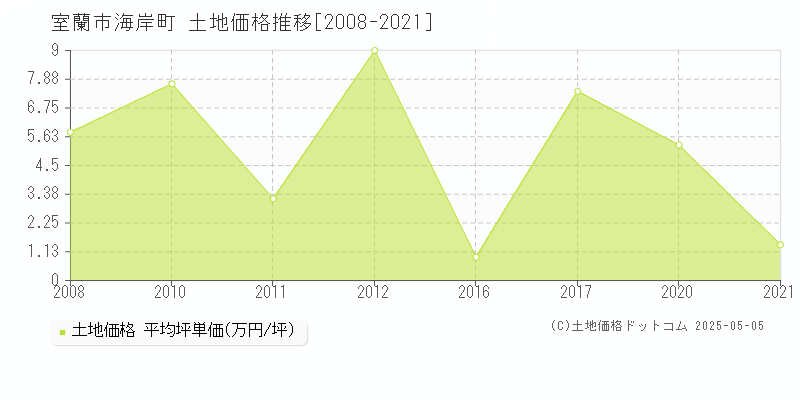 海岸町(室蘭市)の土地価格推移グラフ(坪単価)[2008-2021年]