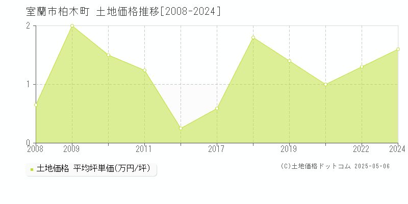柏木町(室蘭市)の土地価格推移グラフ(坪単価)[2008-2024年]
