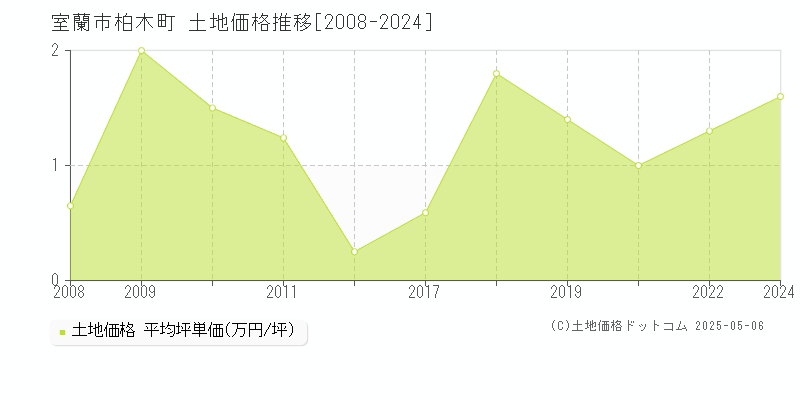 室蘭市柏木町の土地価格推移グラフ 