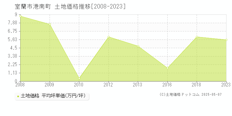 港南町(室蘭市)の土地価格推移グラフ(坪単価)[2008-2023年]