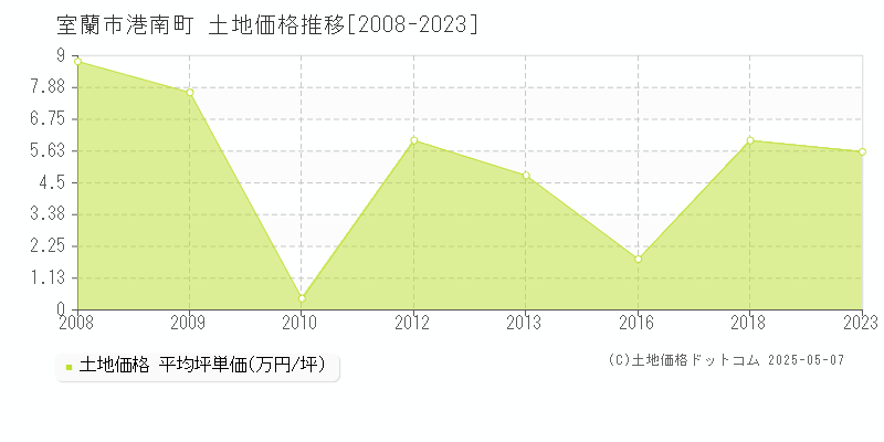 室蘭市港南町の土地価格推移グラフ 