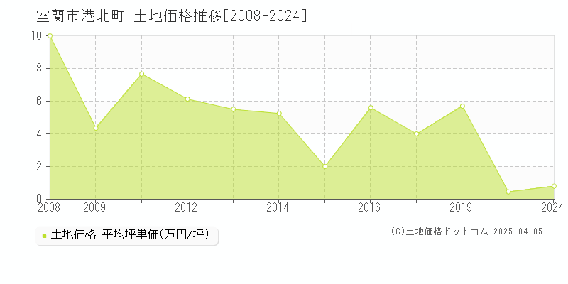 室蘭市港北町の土地価格推移グラフ 