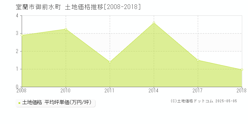 御前水町(室蘭市)の土地価格推移グラフ(坪単価)[2008-2018年]