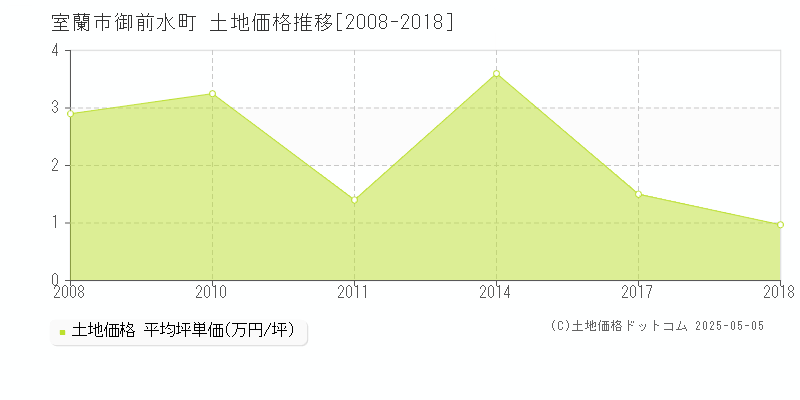 室蘭市御前水町の土地価格推移グラフ 