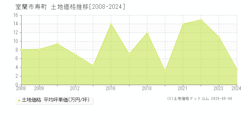 寿町(室蘭市)の土地価格推移グラフ(坪単価)[2008-2024年]
