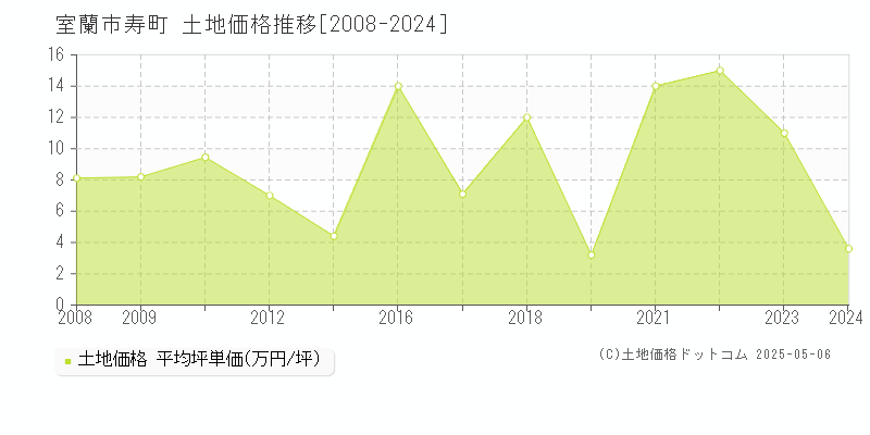 室蘭市寿町の土地価格推移グラフ 