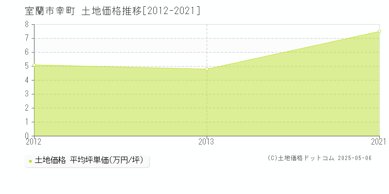 幸町(室蘭市)の土地価格推移グラフ(坪単価)[2012-2021年]