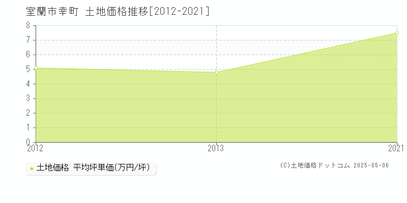 室蘭市幸町の土地価格推移グラフ 