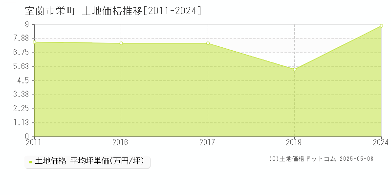 栄町(室蘭市)の土地価格推移グラフ(坪単価)[2011-2024年]
