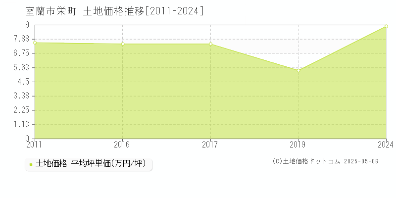 室蘭市栄町の土地価格推移グラフ 