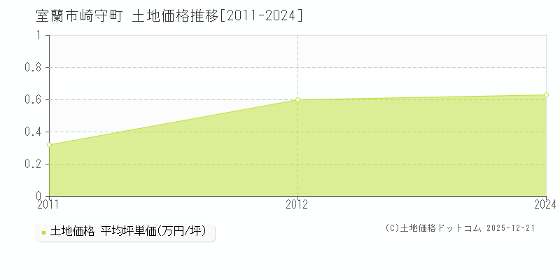 崎守町(室蘭市)の土地価格推移グラフ(坪単価)[2011-2024年]