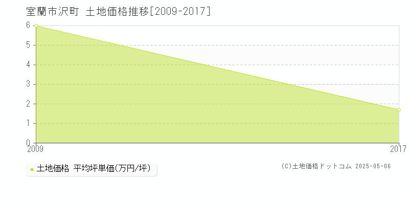 室蘭市沢町の土地価格推移グラフ 