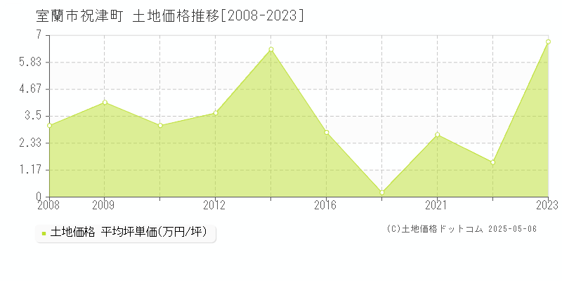 祝津町(室蘭市)の土地価格推移グラフ(坪単価)[2008-2023年]