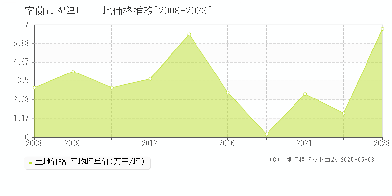 室蘭市祝津町の土地価格推移グラフ 