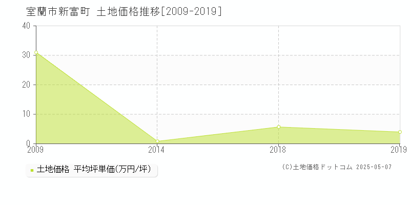新富町(室蘭市)の土地価格推移グラフ(坪単価)[2009-2019年]