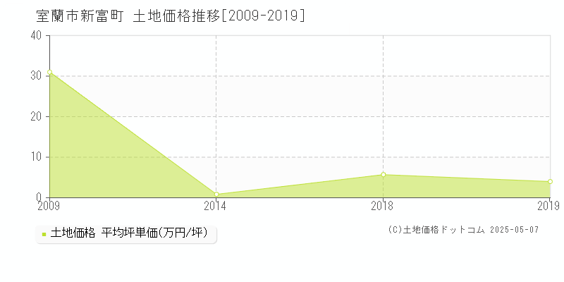 室蘭市新富町の土地価格推移グラフ 