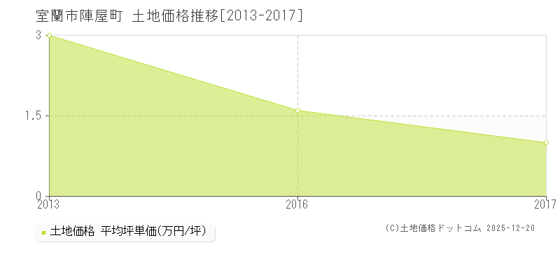 陣屋町(室蘭市)の土地価格推移グラフ(坪単価)[2013-2017年]