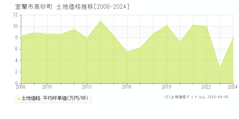 室蘭市高砂町の土地価格推移グラフ 