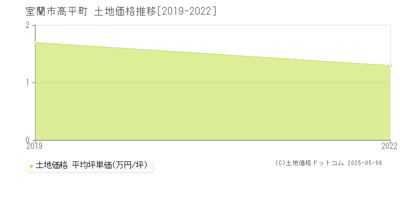 高平町(室蘭市)の土地価格推移グラフ(坪単価)[2019-2022年]