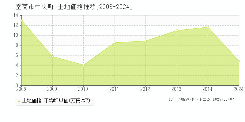 中央町(室蘭市)の土地価格推移グラフ(坪単価)[2008-2024年]
