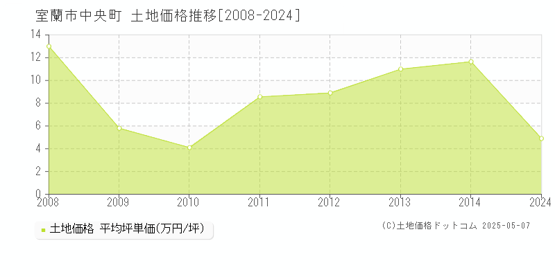 室蘭市中央町の土地価格推移グラフ 