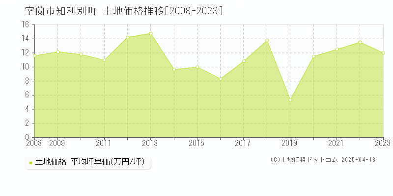 室蘭市知利別町の土地価格推移グラフ 