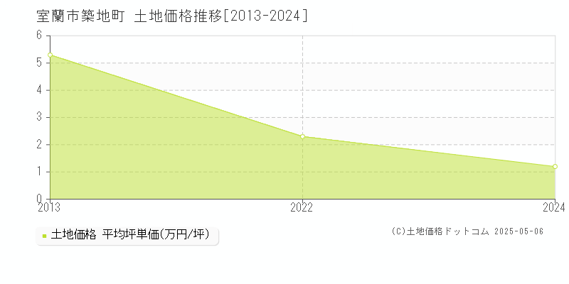 築地町(室蘭市)の土地価格推移グラフ(坪単価)[2013-2024年]