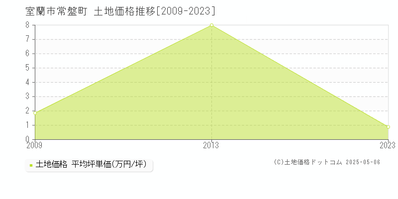 常盤町(室蘭市)の土地価格推移グラフ(坪単価)[2009-2023年]
