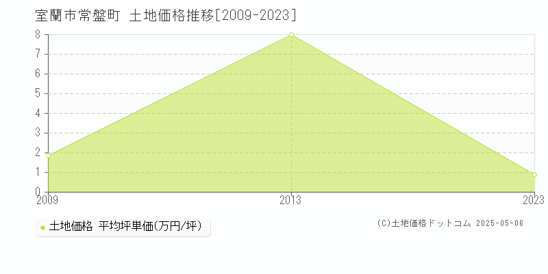 室蘭市常盤町の土地価格推移グラフ 