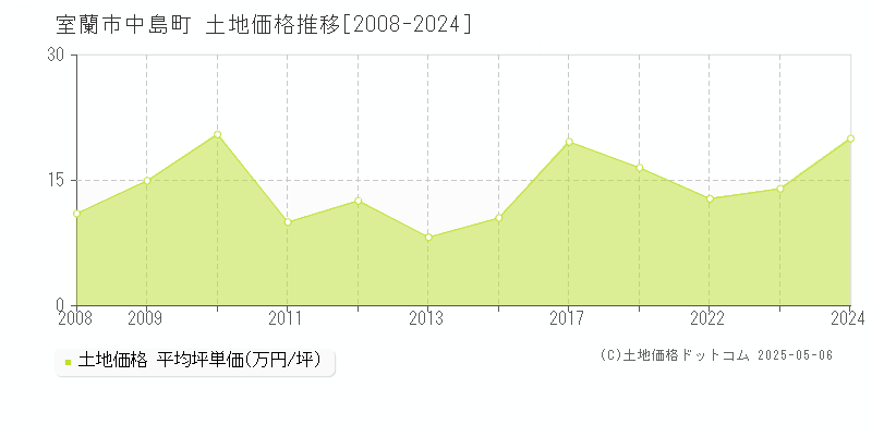 中島町(室蘭市)の土地価格推移グラフ(坪単価)[2008-2024年]