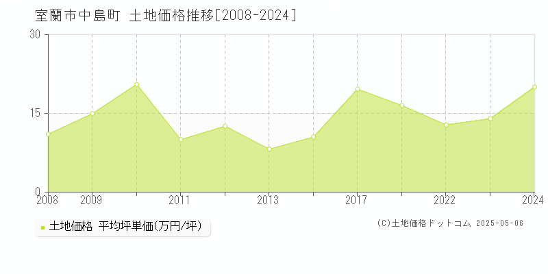 室蘭市中島町の土地価格推移グラフ 