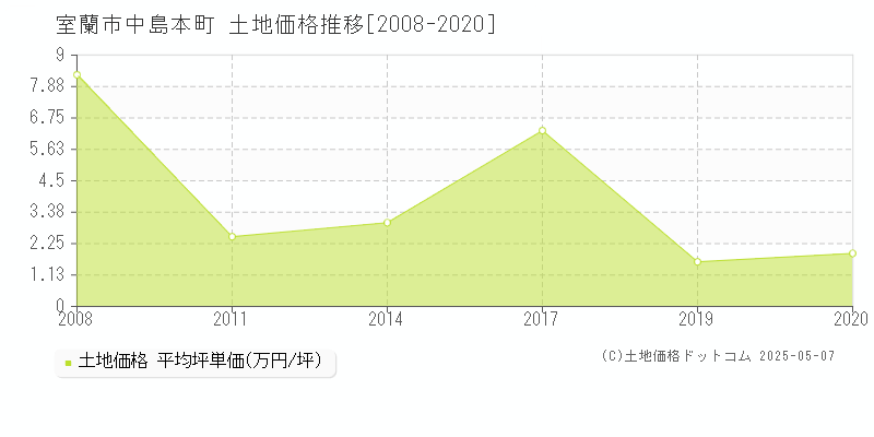 中島本町(室蘭市)の土地価格推移グラフ(坪単価)[2008-2020年]