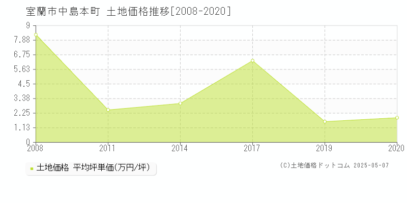 室蘭市中島本町の土地価格推移グラフ 