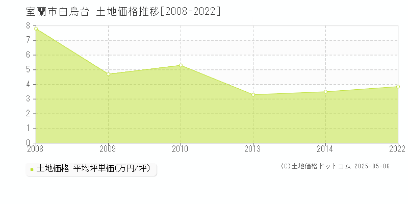 白鳥台(室蘭市)の土地価格推移グラフ(坪単価)[2008-2022年]