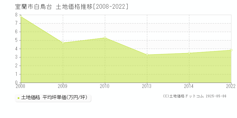 室蘭市白鳥台の土地価格推移グラフ 