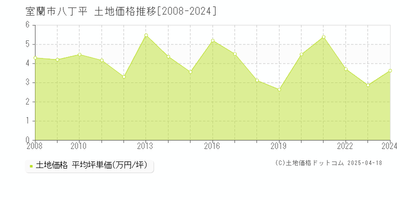 室蘭市八丁平の土地価格推移グラフ 