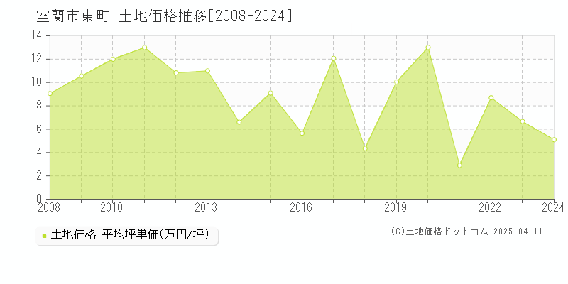 室蘭市東町の土地価格推移グラフ 