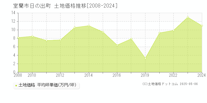 日の出町(室蘭市)の土地価格推移グラフ(坪単価)[2008-2024年]