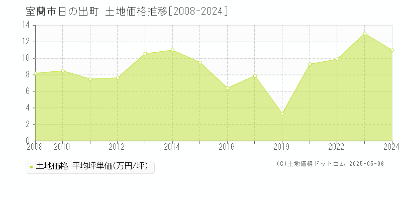 室蘭市日の出町の土地価格推移グラフ 