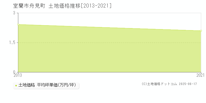 舟見町(室蘭市)の土地価格推移グラフ(坪単価)[2013-2021年]