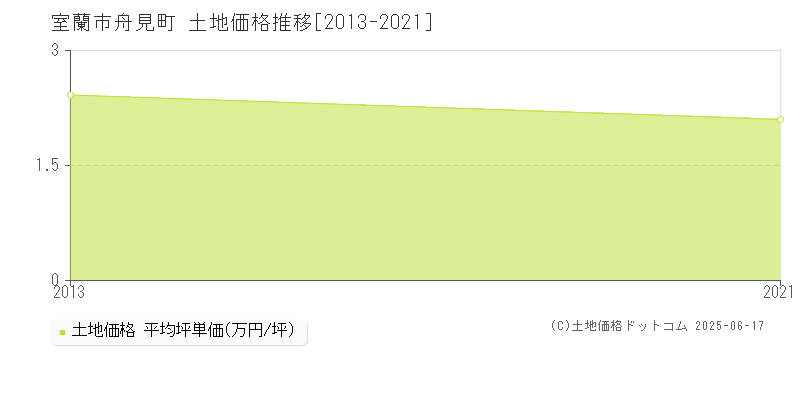 室蘭市舟見町の土地価格推移グラフ 