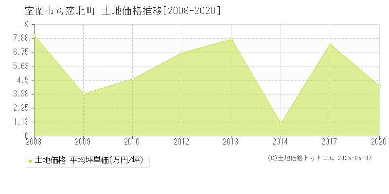母恋北町(室蘭市)の土地価格推移グラフ(坪単価)[2008-2020年]