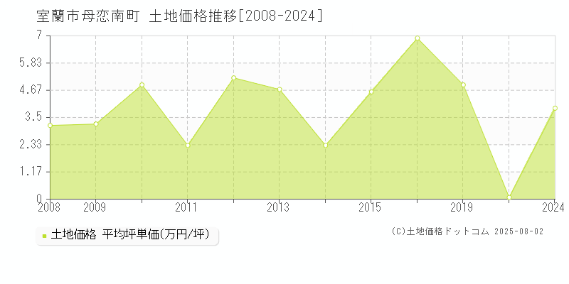 母恋南町(室蘭市)の土地価格推移グラフ(坪単価)[2008-2024年]