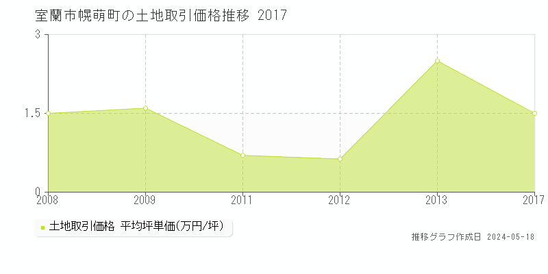 室蘭市幌萌町の土地価格推移グラフ 