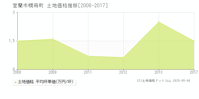 幌萌町(室蘭市)の土地価格推移グラフ(坪単価)[2008-2017年]