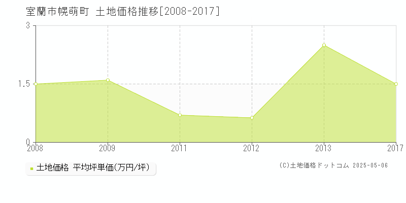 室蘭市幌萌町の土地価格推移グラフ 