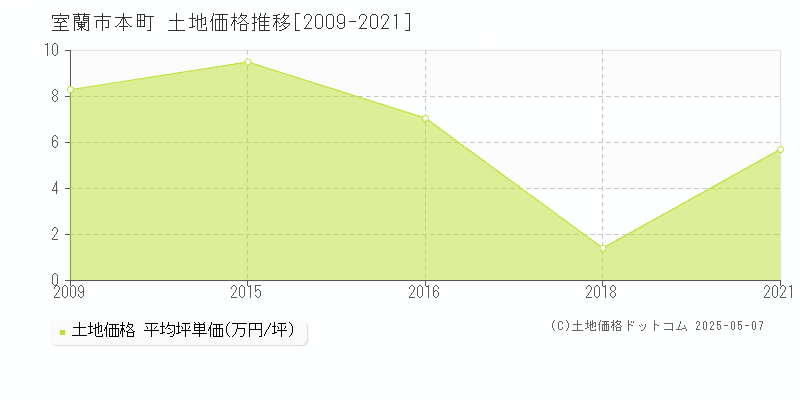 本町(室蘭市)の土地価格推移グラフ(坪単価)[2009-2021年]