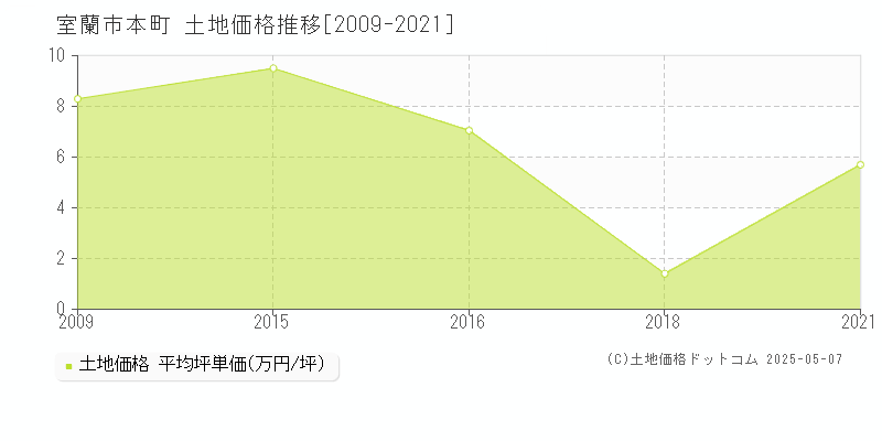 室蘭市本町の土地価格推移グラフ 