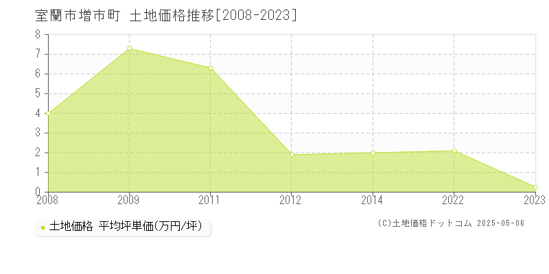 増市町(室蘭市)の土地価格推移グラフ(坪単価)[2008-2023年]